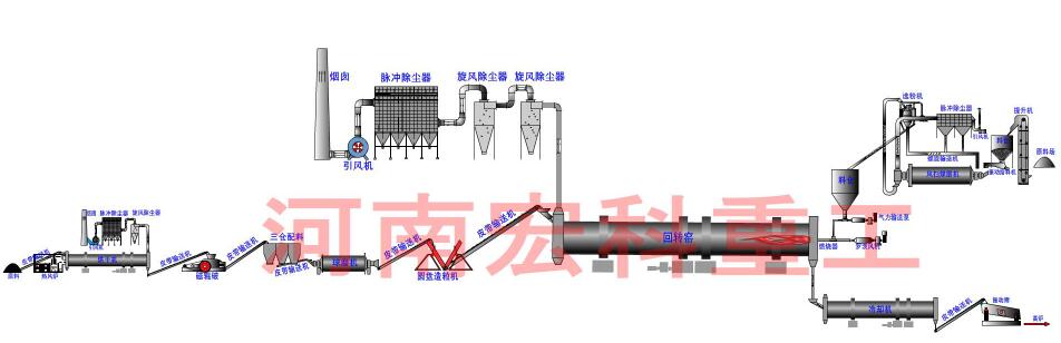 红土镍矿回转窑工艺流程图