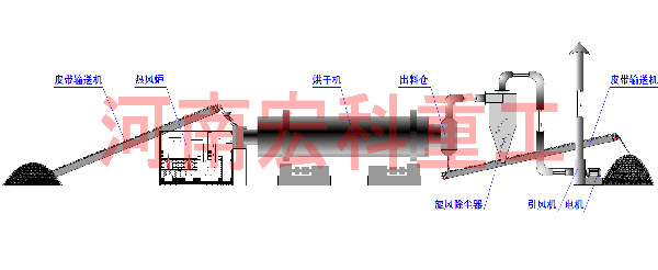 沙石烘干机工作原理